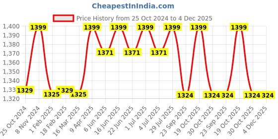myntra.com FILMAX ORIGINALS Men Swim ColorBlocked Bottoms filmax originals Price History Graph from 25 Oct 2024 to 4 Dec 2025