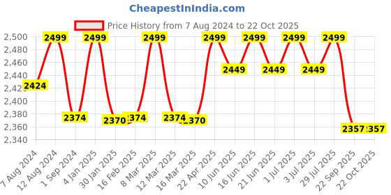 myntra.com FILMAX ORIGINALS Round Neck Short Sleeves Swimming Dress filmax originals Price History Graph from 7 Aug 2024 to 21 Oct 2025
