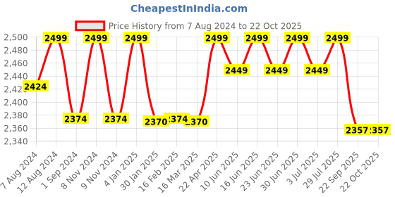 myntra.com FILMAX ORIGINALS Round Neck Short Sleeves Swimming Dress filmax originals Price History Graph from 7 Aug 2024 to 22 Oct 2025