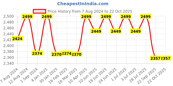 myntra.com FILMAX ORIGINALS Round Neck Short Sleeves Swimming Dress filmax originals Price History Graph from 7 Aug 2024 to 21 Oct 2025