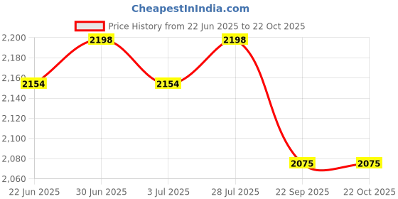 myntra.com FILMAX ORIGINALS Round Neck Swim Set filmax originals Price History Graph from 22 Jun 2025 to 21 Oct 2025