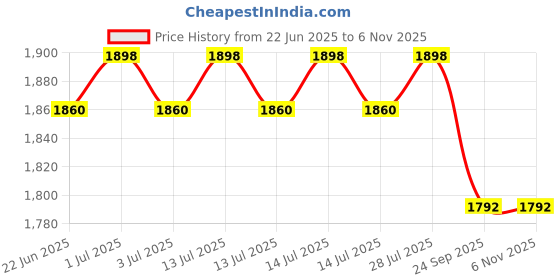 myntra.com FILMAX ORIGINALS Round Neck T-Shirt With Capri Swim Set filmax originals Price History Graph from 22 Jun 2025 to 6 Nov 2025