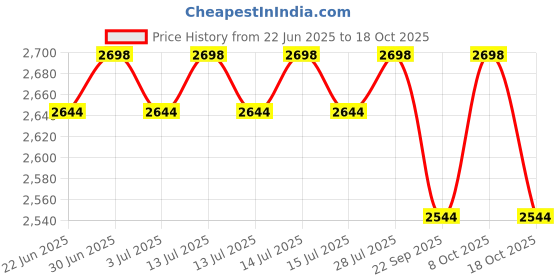 myntra.com FILMAX ORIGINALS Round Neck T-Shirt With Capri Swim Set filmax originals Price History Graph from 22 Jun 2025 to 18 Oct 2025
