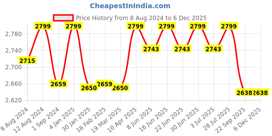 myntra.com FILMAX ORIGINALS Sleeveless A-Line Swining Dress filmax originals Price History Graph from 8 Aug 2024 to 4 Dec 2025