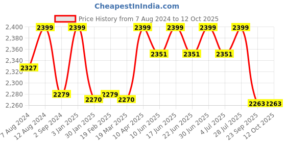 myntra.com FILMAX ORIGINALS Sleeveless Medium Coverage A-Line Swiming Dress filmax originals Price History Graph from 7 Aug 2024 to 12 Oct 2025