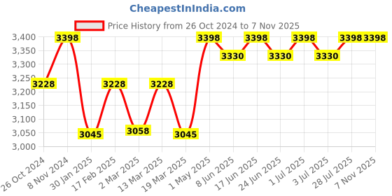 myntra.com FILMAX ORIGINALS Sleeveless Sport Bra & Tights Tracksuit filmax originals Price History Graph from 26 Oct 2024 to 2 Nov 2025