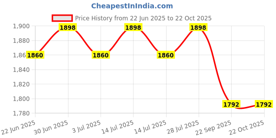 myntra.com FILMAX ORIGINALS T-Shirt & Capri Swim Set filmax originals Price History Graph from 22 Jun 2025 to 21 Oct 2025