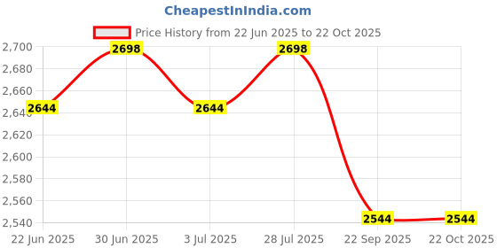 myntra.com FILMAX ORIGINALS T-Shirt & Capri Two Piece Swim Set filmax originals Price History Graph from 22 Jun 2025 to 21 Oct 2025