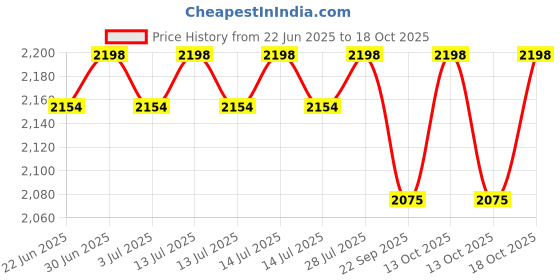 myntra.com FILMAX ORIGINALS T-Shirt & Capri Two Piece Swim Set filmax originals Price History Graph from 22 Jun 2025 to 18 Oct 2025