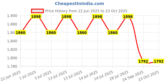 myntra.com FILMAX ORIGINALS T-Shirt & Capri Two Piece Swim Set filmax originals Price History Graph from 22 Jun 2025 to 21 Oct 2025