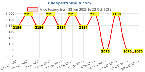 myntra.com FILMAX ORIGINALS T-Shirt & Capri Two Piece Swim Set filmax originals Price History Graph from 22 Jun 2025 to 19 Oct 2025