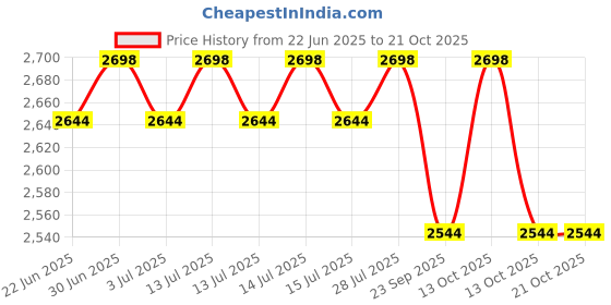 myntra.com FILMAX ORIGINALS T-Shirt & Capri Two Piece Swim Set filmax originals Price History Graph from 22 Jun 2025 to 21 Oct 2025