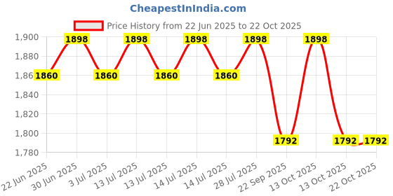 myntra.com FILMAX ORIGINALS T-Shirt & Capri Two Piece Swim Set filmax originals Price History Graph from 22 Jun 2025 to 21 Oct 2025
