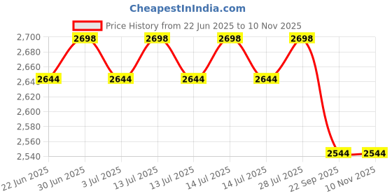 myntra.com FILMAX ORIGINALS T-Shirt & Capri Two Piece Swim Set filmax originals Price History Graph from 22 Jun 2025 to 7 Nov 2025