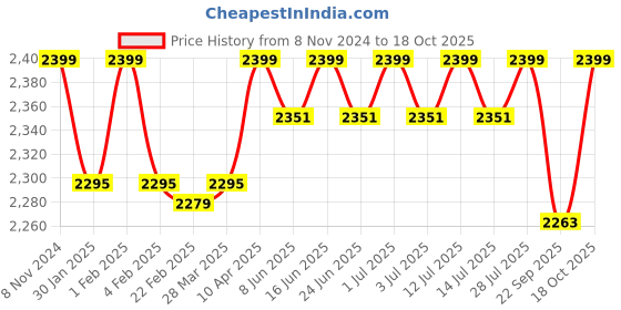 myntra.com filmax originals FILMAX ORIGINALSMen Brand Logo Sweatshirt filmax originals Price History Graph from 8 Nov 2024 to 18 Oct 2025