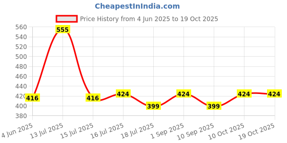myntra.com FILMODE Fitted Crop Top filmode Price History Graph from 4 Jun 2025 to 19 Oct 2025
