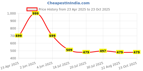 myntra.com FILMODE Women Colourblocked Polo Collar Pockets T-shirt filmode Price History Graph from 23 Apr 2025 to 22 Oct 2025