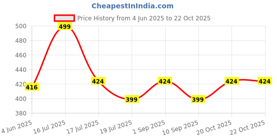myntra.com FILMODE Women Cotton Crop Top filmode Price History Graph from 4 Jun 2025 to 20 Oct 2025