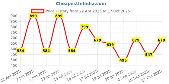 myntra.com FILMODE Women Fashion Shorts filmode Price History Graph from 22 Apr 2025 to 17 Oct 2025