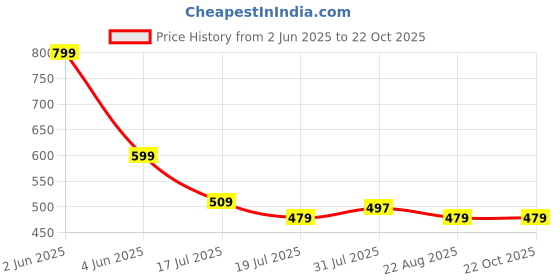 myntra.com FILMODE Women Polo Collar Pockets T-shirt filmode Price History Graph from 2 Jun 2025 to 22 Oct 2025