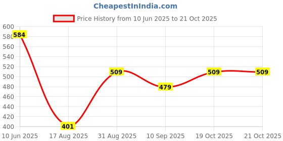 myntra.com FILMODE Women Ribbed Round Neck Cotton Top filmode Price History Graph from 10 Jun 2025 to 21 Oct 2025