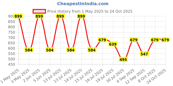 myntra.com FILMODE Women Sports Shorts filmode Price History Graph from 1 May 2025 to 22 Oct 2025