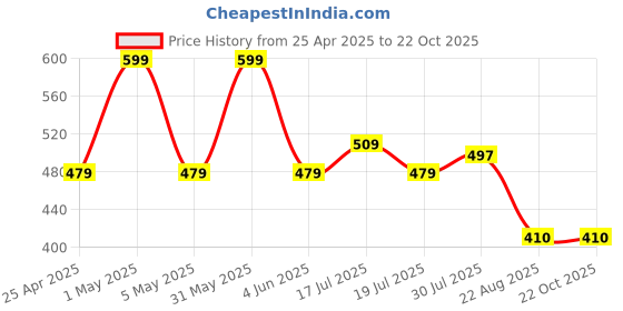 myntra.com FILMODE Women V-Neck T-shirt filmode Price History Graph from 25 Apr 2025 to 22 Oct 2025