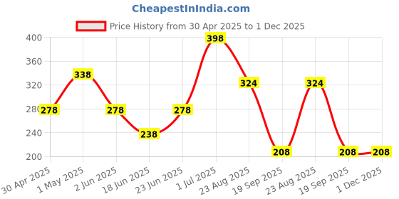 myntra.com FILMY BEAUTY Set Of 2 Gel Effect Nail Polish- 10 ml Each- Good Evening 05- Silver Drops 26 filmy beauty Price History Graph from 30 Apr 2025 to 1 Dec 2025