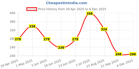 myntra.com FILMY BEAUTY Set Of 2 Gel Effect Nail Polish- 10 ml Each- Oasis 22- Wine Thirst 09 filmy beauty Price History Graph from 29 Apr 2025 to 5 Dec 2025