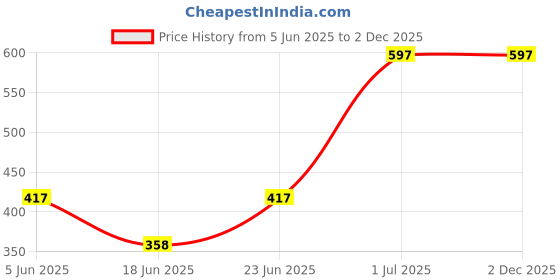 myntra.com FILMY BEAUTY Set Of 3 Gel Effect Nail Polish- 10 ml Each- Shade- 05- 17- 21 filmy beauty Price History Graph from 5 Jun 2025 to 1 Dec 2025