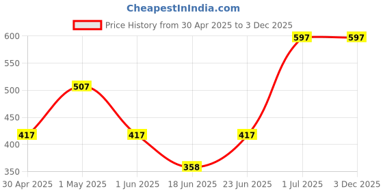 myntra.com FILMY BEAUTY Set Of 3 Gel Effect Nail Polish- 10 ml Each- Shade- 37- 28- 30 filmy beauty Price History Graph from 30 Apr 2025 to 3 Dec 2025