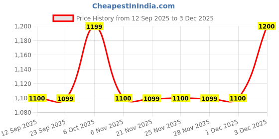 myntra.com FILO HEVIS Botanical Printed Pure Cotton A-Line Kurti filo hevis Price History Graph from 12 Sep 2025 to 3 Dec 2025