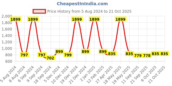 myntra.com FILO HEVIS Classic Cotton Spread Collar Casual Shirt filo hevis Price History Graph from 5 Aug 2024 to 20 Oct 2025