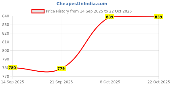 myntra.com FILO HEVIS Classic Spread Collar Casual Shirt filo hevis Price History Graph from 14 Sep 2025 to 21 Oct 2025