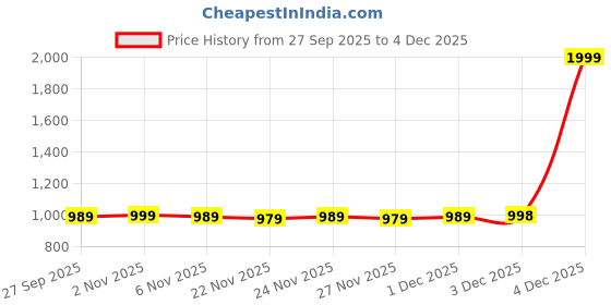 myntra.com FILO HEVIS Classic Spread Collar Formal Shirt filo hevis Price History Graph from 27 Sep 2025 to 4 Dec 2025