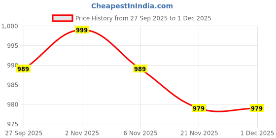 myntra.com FILO HEVIS Classic Spread Collar Formal Shirt filo hevis Price History Graph from 27 Sep 2025 to 30 Nov 2025