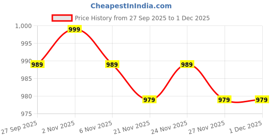 myntra.com FILO HEVIS Classic Spread Collar Formal Shirt filo hevis Price History Graph from 27 Sep 2025 to 1 Dec 2025