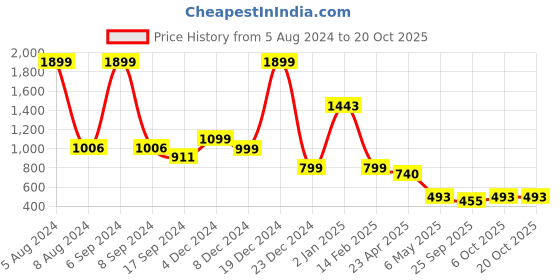 myntra.com FILO HEVIS Classic Textured Casual Shirt filo hevis Price History Graph from 5 Aug 2024 to 20 Oct 2025