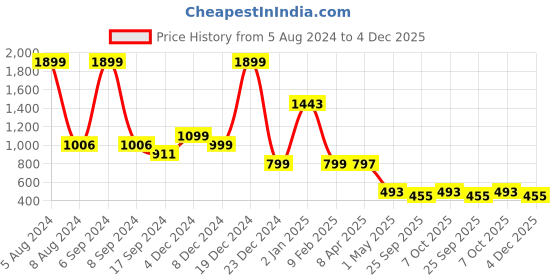 myntra.com FILO HEVIS Classic Textured Casual Shirt filo hevis Price History Graph from 5 Aug 2024 to 4 Dec 2025