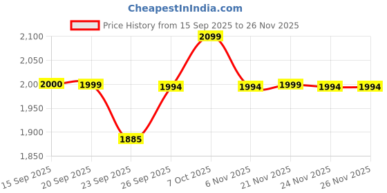 myntra.com FILO HEVIS Embroidered Round Neck Tunic With Trousers Co-Ords filo hevis Price History Graph from 15 Sep 2025 to 25 Nov 2025