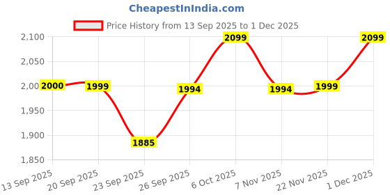 myntra.com FILO HEVIS Embroidered Round Neck Tunic With Trousers Co-Ords filo hevis Price History Graph from 13 Sep 2025 to 1 Dec 2025