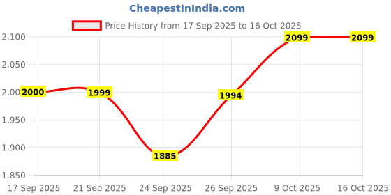 myntra.com FILO HEVIS Embroidered Round Neck Tunic With Trousers Co-Ords filo hevis Price History Graph from 17 Sep 2025 to 16 Oct 2025