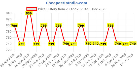 myntra.com FILO HEVIS Men Classic Filafil Formal Shirt filo hevis Price History Graph from 23 Apr 2025 to 1 Dec 2025