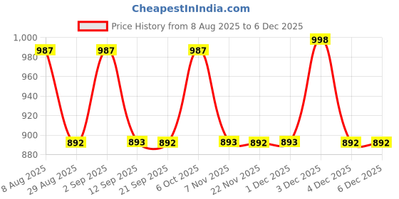 myntra.com FILO HEVIS Men Classic Fit Checked Spread Collar Formal Shirt filo hevis Price History Graph from 8 Aug 2025 to 4 Dec 2025