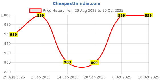 myntra.com FILO HEVIS Men Classic Fit Micro Checked Spread Collar Cotton Formal Shirt filo hevis Price History Graph from 29 Aug 2025 to 4 Oct 2025
