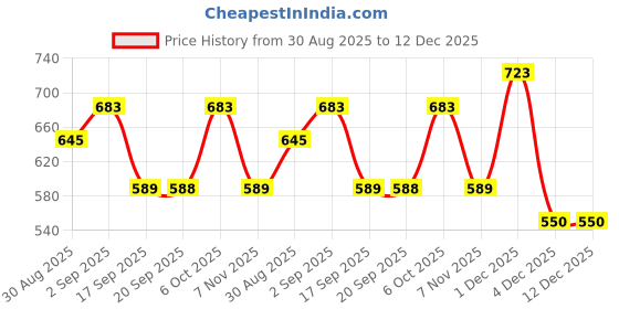 myntra.com FILO HEVIS Men Classic Fit Textured Cuban Collar Casual Shirt filo hevis Price History Graph from 30 Aug 2025 to 11 Dec 2025