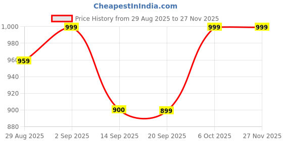 myntra.com FILO HEVIS Men Classic Fit Vertical Striped Spread Collar Cotton Formal Shirt filo hevis Price History Graph from 29 Aug 2025 to 27 Nov 2025