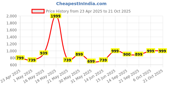 myntra.com FILO HEVIS Men Classic Opaque Casual Shirt filo hevis Price History Graph from 23 Apr 2025 to 20 Oct 2025