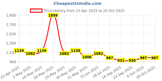 myntra.com FILO HEVIS Men Classic Opaque Casual Shirt filo hevis Price History Graph from 23 Apr 2025 to 20 Oct 2025