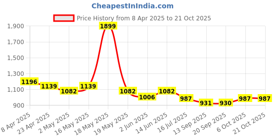 myntra.com FILO HEVIS Men Classic Opaque Casual Shirt filo hevis Price History Graph from 8 Apr 2025 to 20 Oct 2025